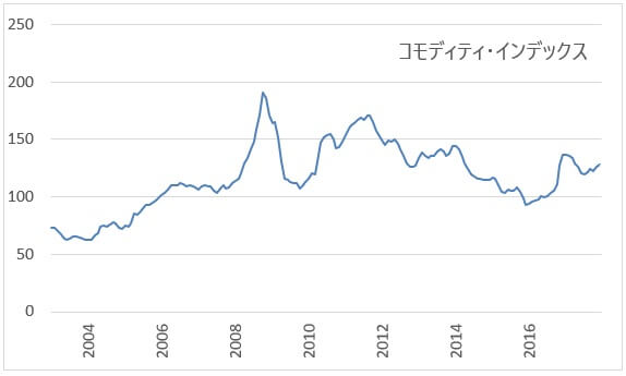 commodity