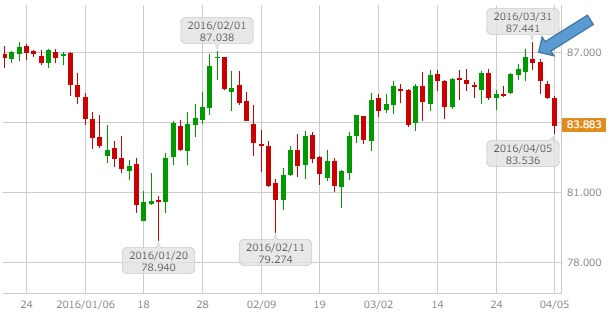 20160406cadjpy-daily