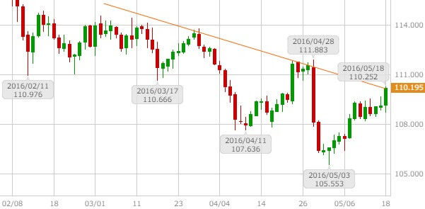 usdjpy-daily-chart-20160519