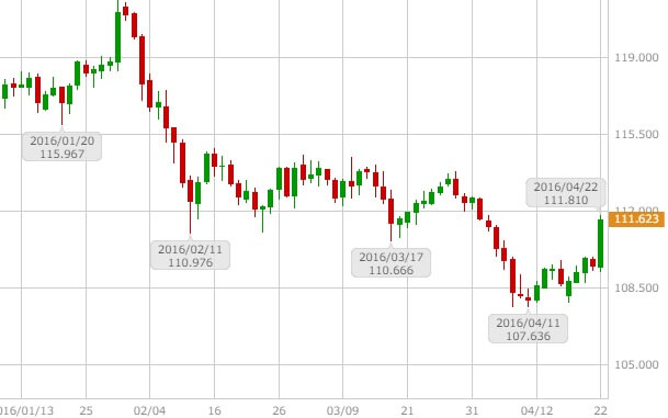 usdjpy-daily-chart-20160423-2