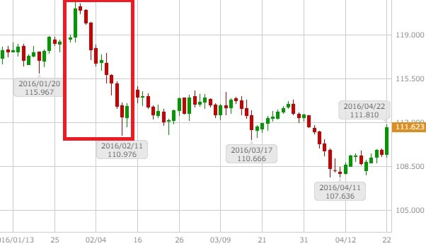 usdjpy-daliy-chart-20160425