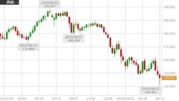 gbpjpy-weekly-chart-1-20160619