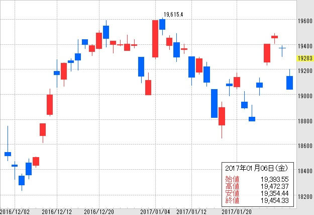日経平均株価201612-201701