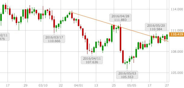 usdjpy-daily-chat-20160529