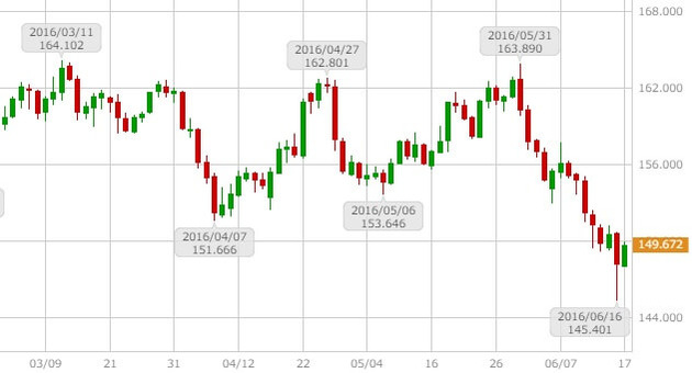 gbpjpy-daily-chart-20160619