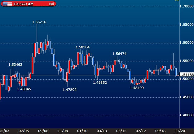 eursgd-weekly-chart