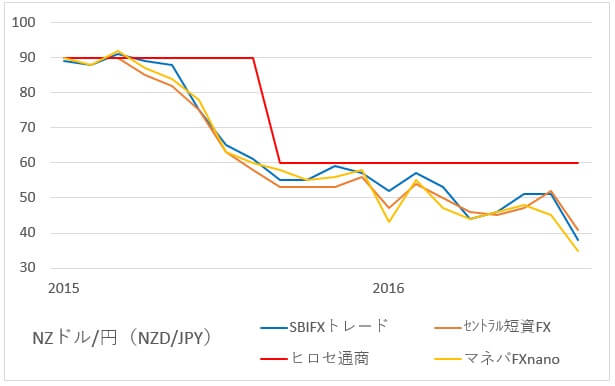 nzdjpy-swap-2-201608