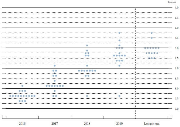 fomc-projection
