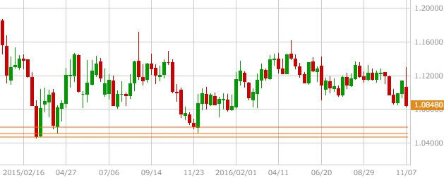 eurusd-weekly-chart-2