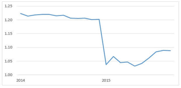 201511eurchf