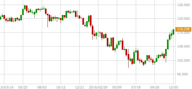 usdjpy-weekly-chart-20161212