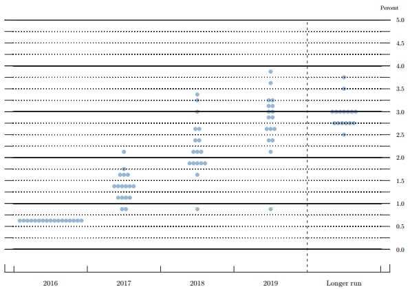 fomc-projection-201612