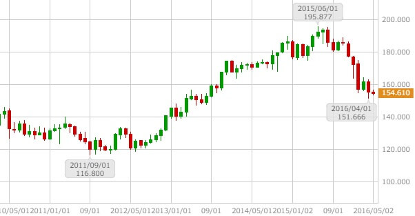 gbpjpy-monthly-chart-20160509