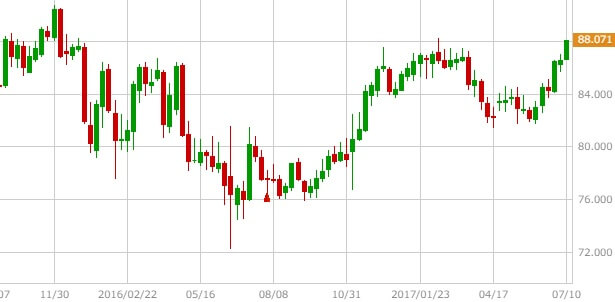 audjpy-weekly1