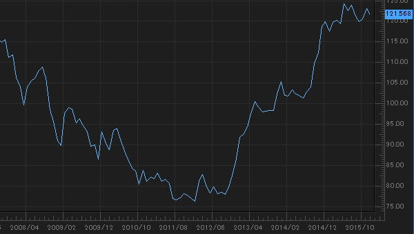 201512usdjpy