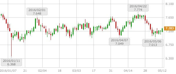 zarjpy-daily-chart-20160512