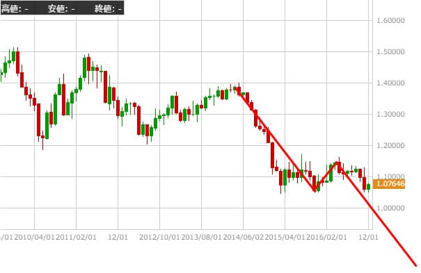 eurusd-monthly-chart-2-20161206