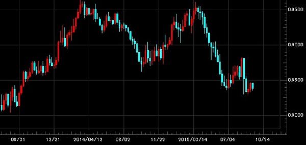 20150923nzdcad週足1