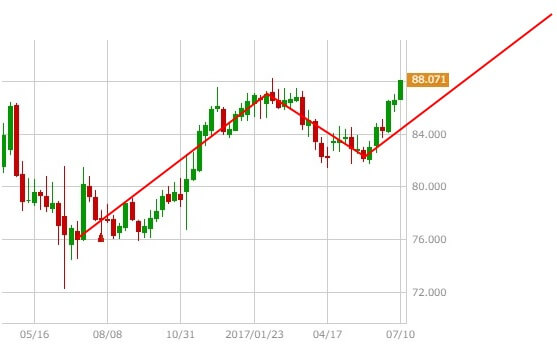 audjpy-weekly2