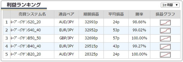 ループイフダン利益ランキング20150806