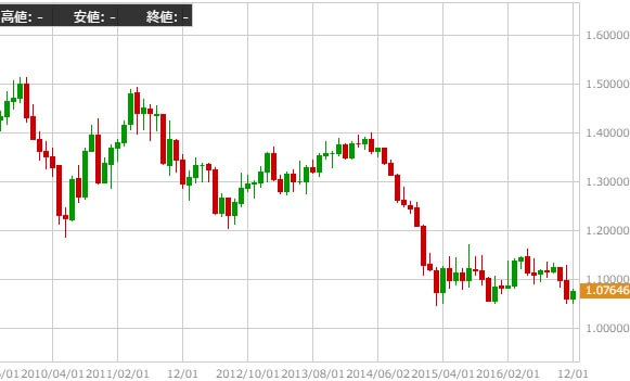 eurusd-monthly-chart-1-20161206