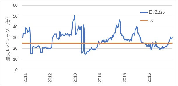 日経最大レバレッジ