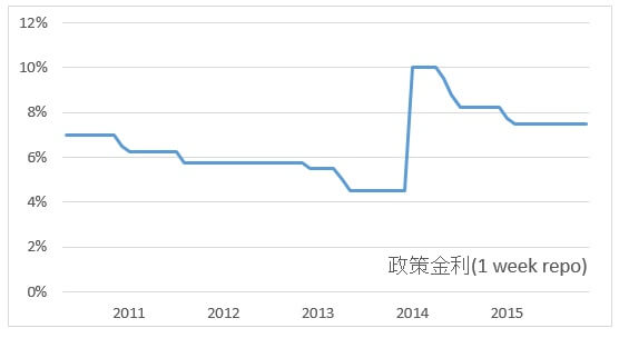 201512トルコ政策金利