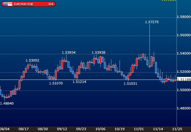 eursgd-daily-chart