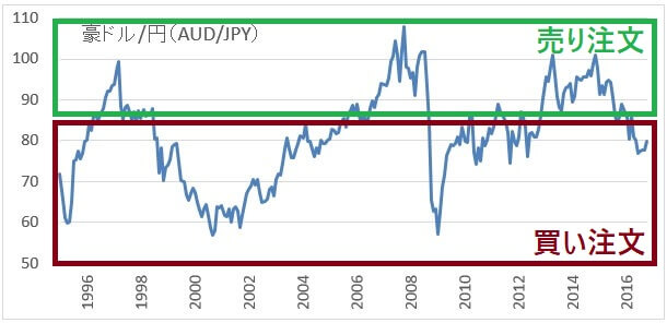 audjpy-chart-repeat