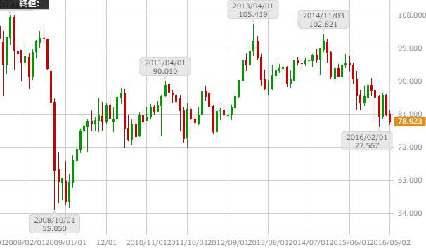 audjpy-monthly-chart-20160509