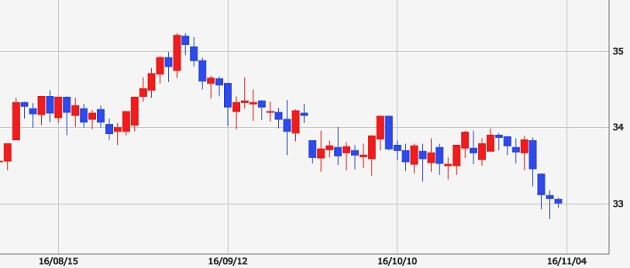 tryjpy-daily-chart-201610