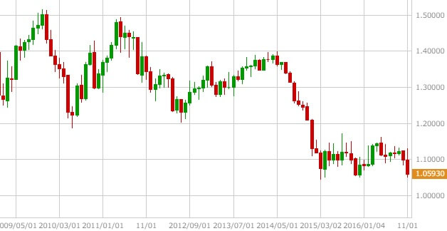 eurusd-monthly-1-20161126