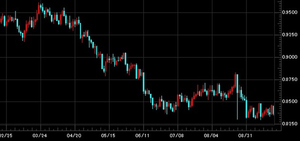 20150923nzdcad日足