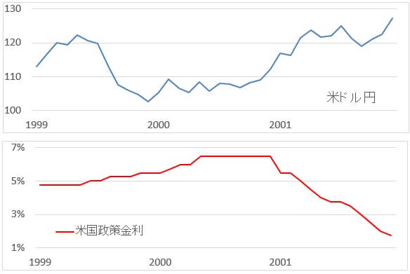 us-interest-rates-1999