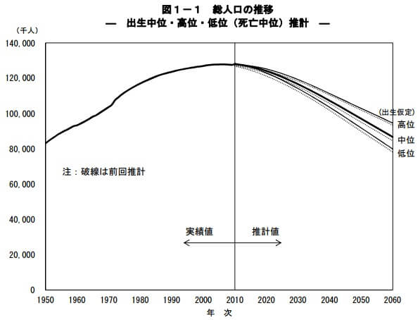 総人口の推移