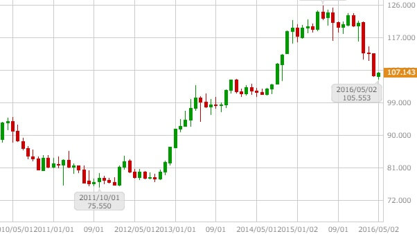 usdjpy-monthly-chart-20160509