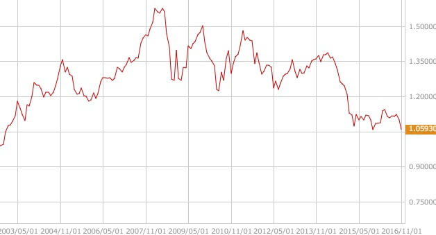eurusd-monthly-2-20161126
