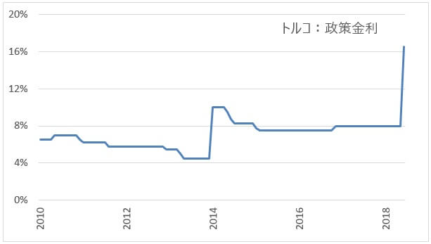 turkey-interest-rates