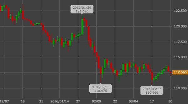 20160330usdjpy-1
