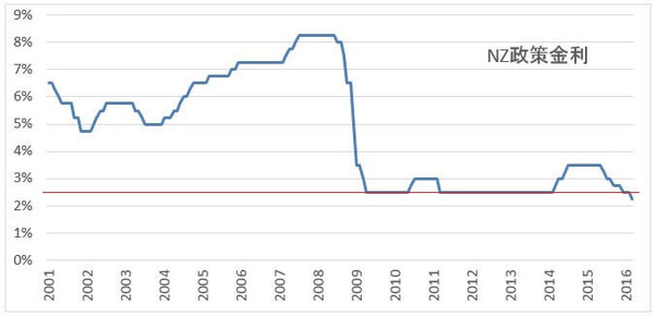 201603nz-interest-rate