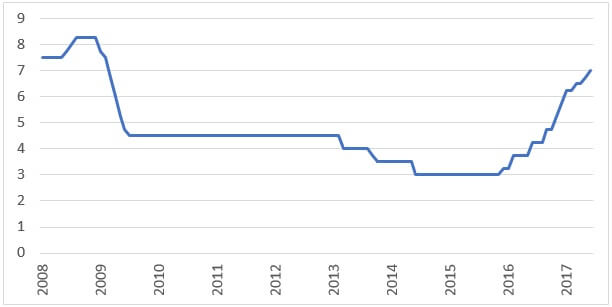 mexico-interest-rates