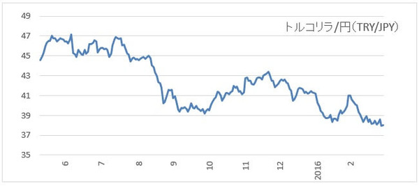 20160319tryjpy-chart