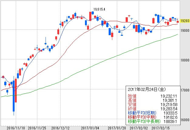日経平均株価