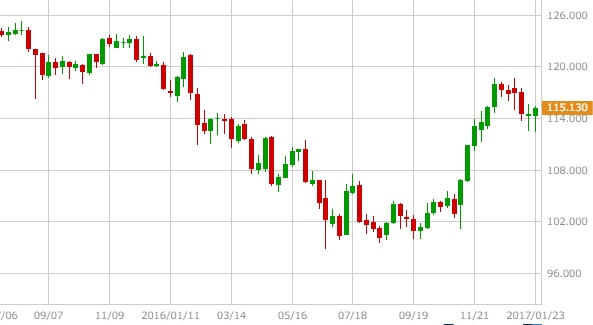 usdjpy-weekly