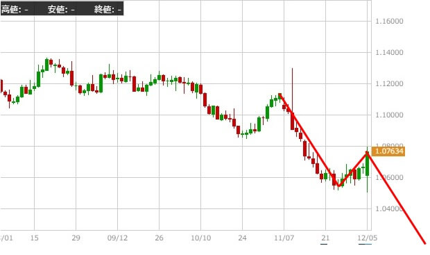 eurusd-daily-chart-2-20161206