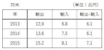 20160227export-import-us