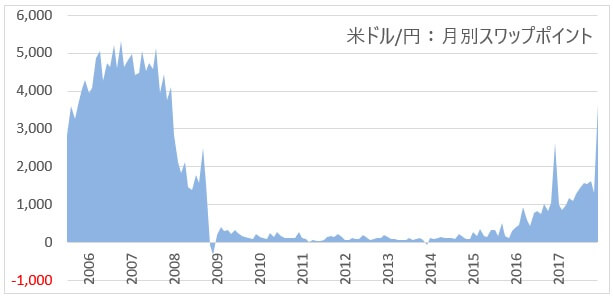 米ドル円のスワップポイント