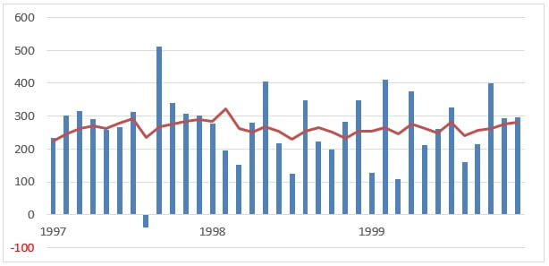 米雇用統計1997-1999