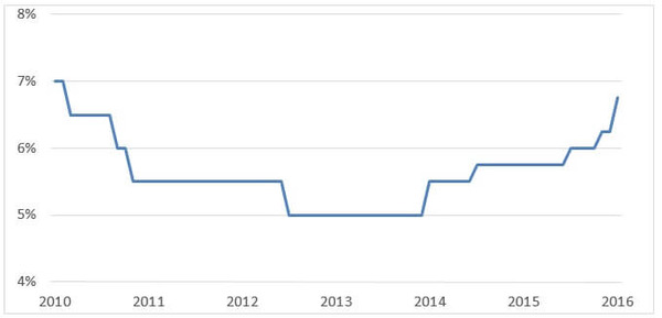 南ア政策金利2010-2016