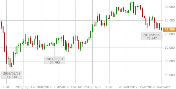 nzdjpy-monthly-chart-20160509